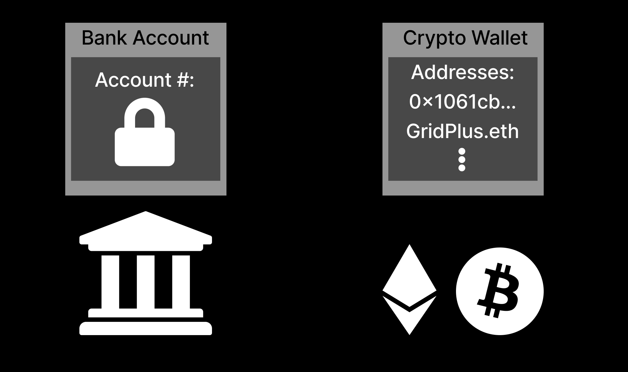 Crypto Wallets have many addresses and all of them can be viewed by anyone, while banks accounts have a single account number that is private.